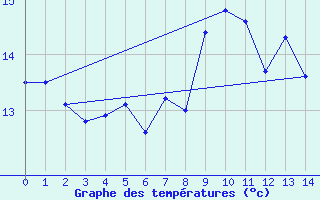 Courbe de tempratures pour Schonungen-Mainberg