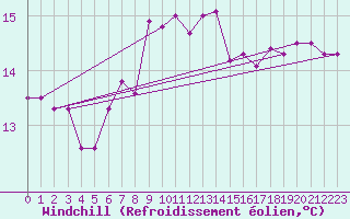 Courbe du refroidissement olien pour Mikolajki