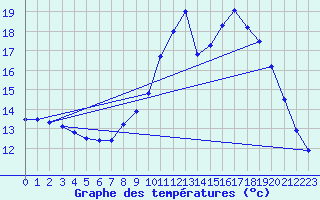 Courbe de tempratures pour Issoudun (36)