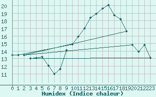 Courbe de l'humidex pour Auch (32)