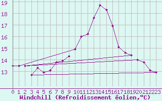Courbe du refroidissement olien pour Mikolajki