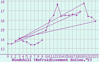 Courbe du refroidissement olien pour Chailles (41)