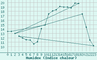 Courbe de l'humidex pour Belcaire (11)