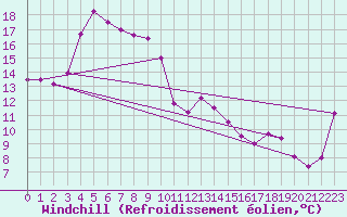 Courbe du refroidissement olien pour Hopetoun