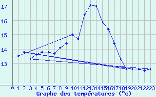 Courbe de tempratures pour Figari (2A)