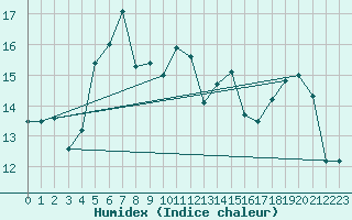 Courbe de l'humidex pour Belmullet