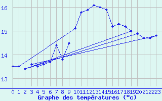 Courbe de tempratures pour Ulm-Mhringen