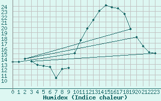 Courbe de l'humidex pour Embrun (05)