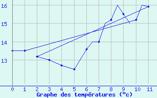 Courbe de tempratures pour Hawarden