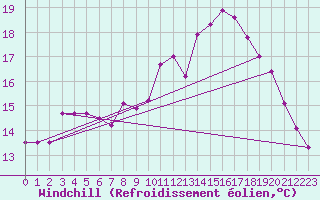 Courbe du refroidissement olien pour Saint-Brieuc (22)