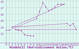 Courbe du refroidissement olien pour Saint-Girons (09)