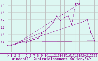 Courbe du refroidissement olien pour Le Touquet (62)