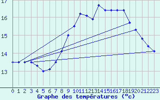 Courbe de tempratures pour Kenley