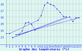 Courbe de tempratures pour Ste (34)