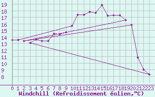 Courbe du refroidissement olien pour Bad Lippspringe