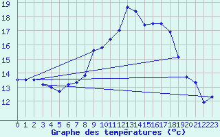 Courbe de tempratures pour Flhli