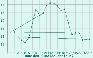 Courbe de l'humidex pour Tromso