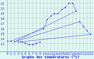 Courbe de tempratures pour Le Plessis-Gassot (95)