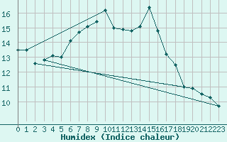 Courbe de l'humidex pour Michelstadt-Vielbrunn