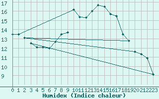 Courbe de l'humidex pour La Molina