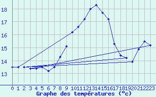 Courbe de tempratures pour Kahl/Main