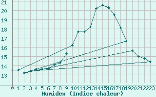 Courbe de l'humidex pour Lamballe (22)