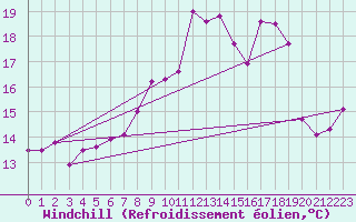 Courbe du refroidissement olien pour Cardinham