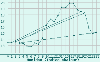 Courbe de l'humidex pour Royan-Mdis (17)