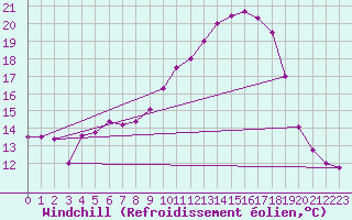 Courbe du refroidissement olien pour Aadorf / Tnikon