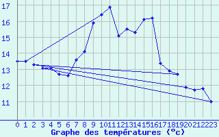 Courbe de tempratures pour Morn de la Frontera