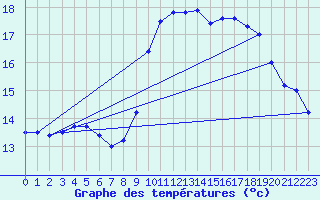 Courbe de tempratures pour Cap Cpet (83)