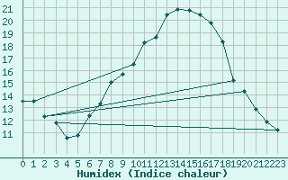 Courbe de l'humidex pour Coburg