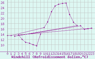 Courbe du refroidissement olien pour Savens (82)