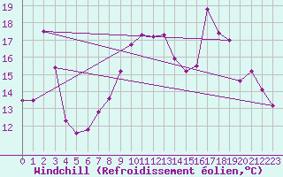 Courbe du refroidissement olien pour Ile du Levant (83)