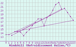 Courbe du refroidissement olien pour Dieppe (76)
