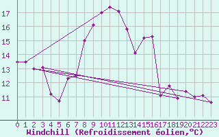 Courbe du refroidissement olien pour Les Eplatures - La Chaux-de-Fonds (Sw)