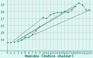 Courbe de l'humidex pour Kevo
