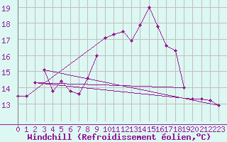 Courbe du refroidissement olien pour Cap Corse (2B)