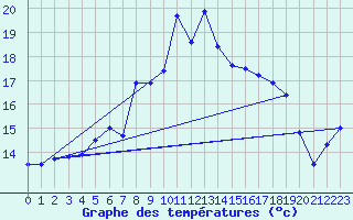 Courbe de tempratures pour Bergen