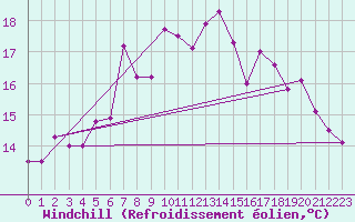 Courbe du refroidissement olien pour Reutte
