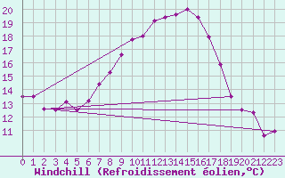 Courbe du refroidissement olien pour Idar-Oberstein