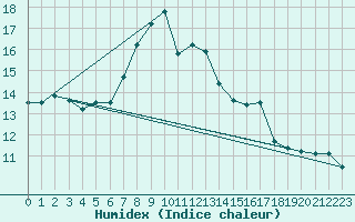 Courbe de l'humidex pour Opole