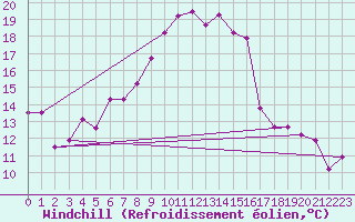 Courbe du refroidissement olien pour Arosa
