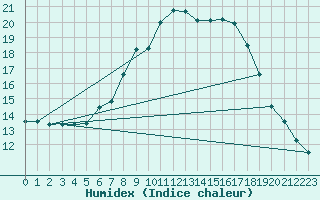 Courbe de l'humidex pour Lofer