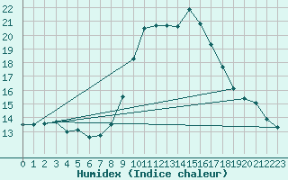 Courbe de l'humidex pour La Comella (And)