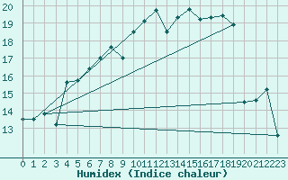 Courbe de l'humidex pour Gunnarn