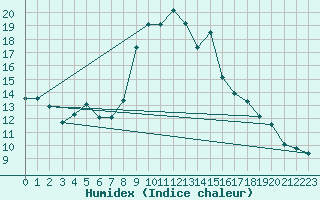 Courbe de l'humidex pour Capo Bellavista