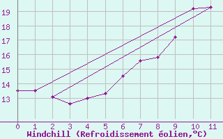 Courbe du refroidissement olien pour Wynau