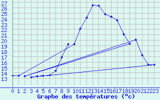 Courbe de tempratures pour Bergn / Latsch