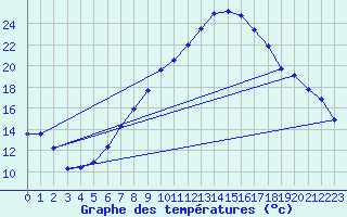 Courbe de tempratures pour Wendisch Evern